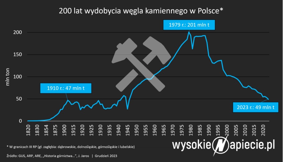 Wydobycie węgla w Polsce w 2023 cofnęło się do 1910 roku. Co dalej? - WysokieNapiecie.pl