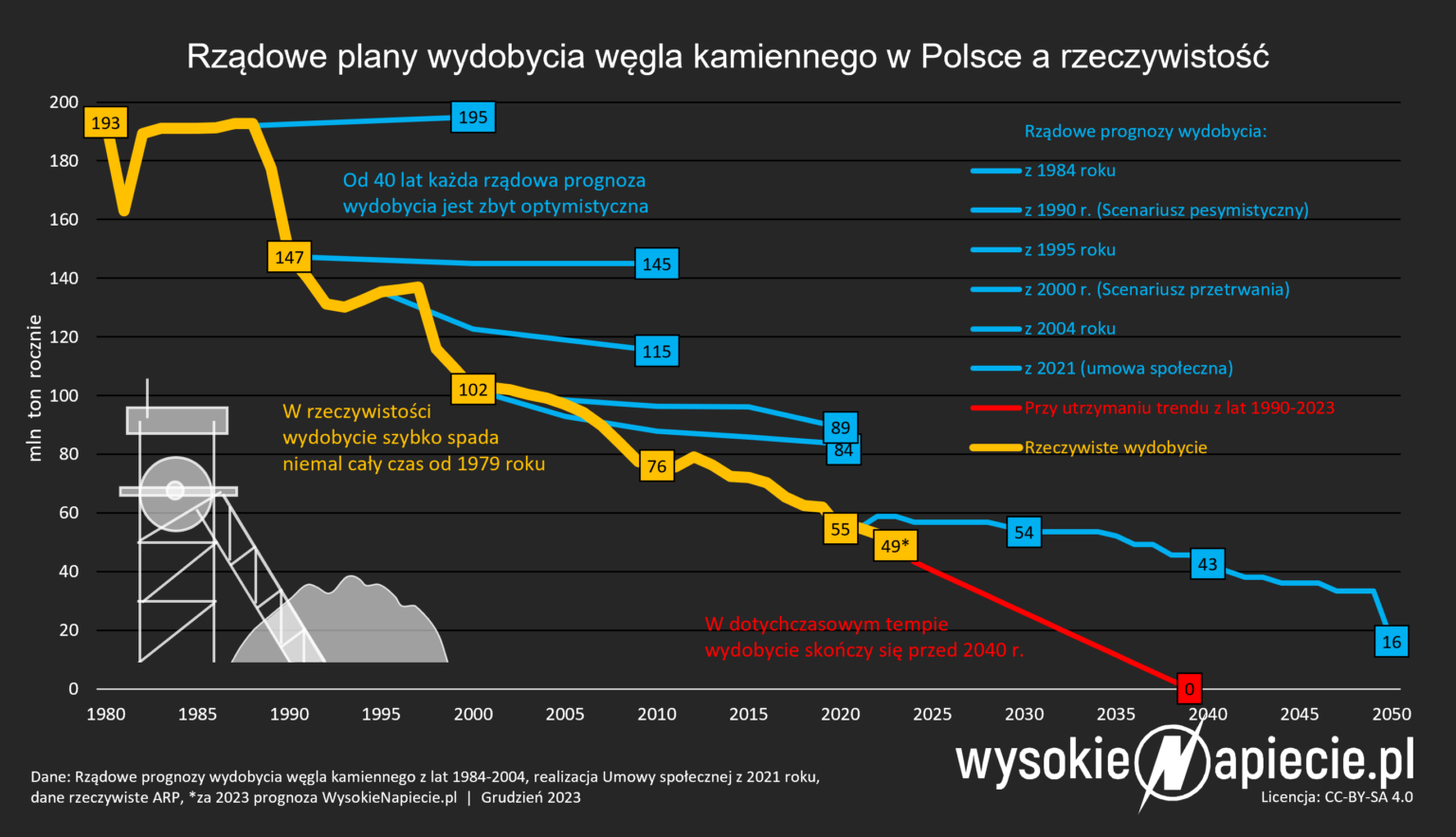 Wydobycie węgla w Polsce