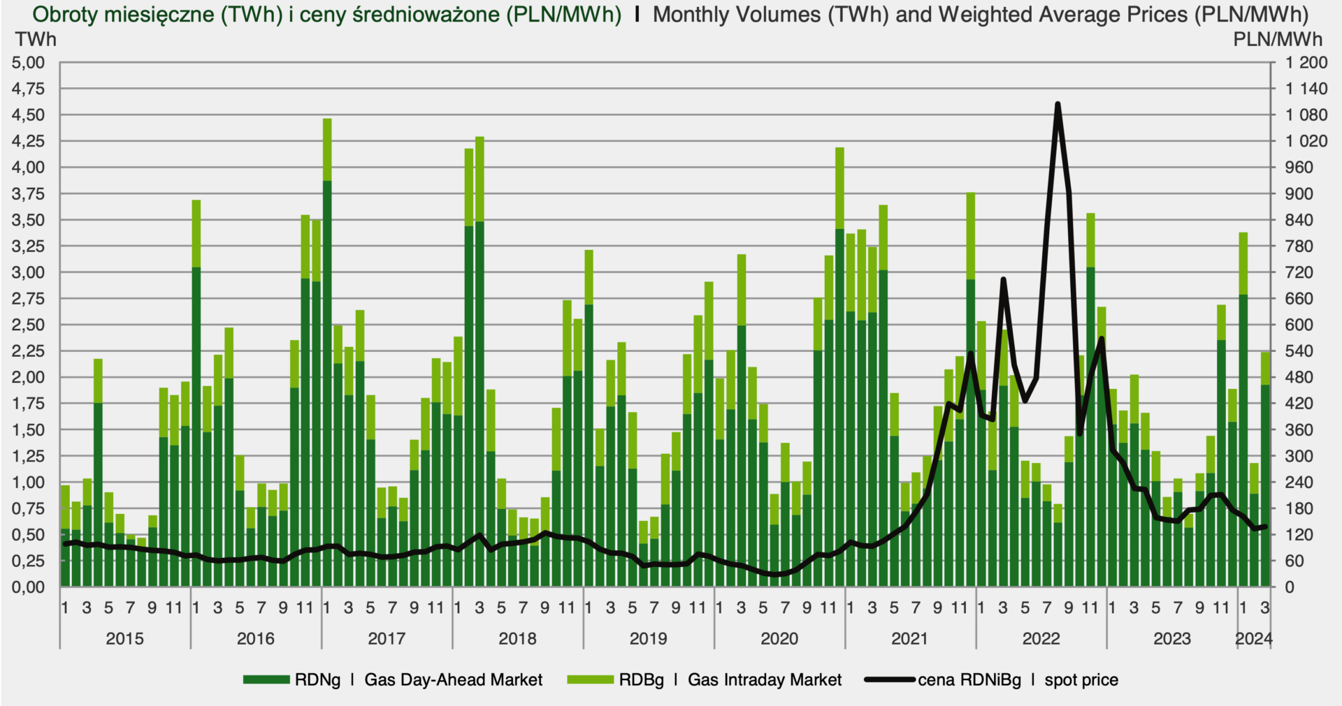 Obroty miesięczne (TWh) i ceny średnioważone (PLN/MWh) | Monthly Volumes (TWh) and Weighted Average Prices (PLN/MWh)