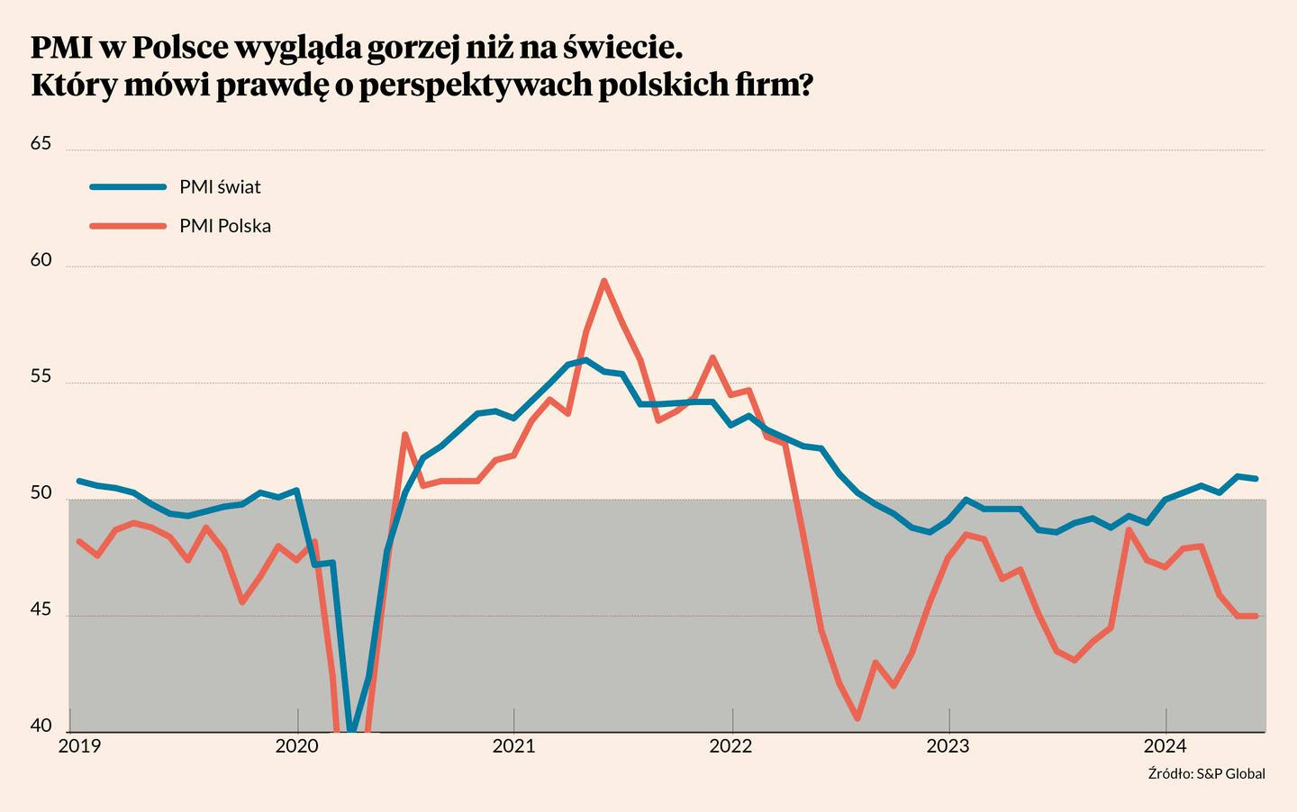 Zyski firm w 1 kwartale spadły o 40%