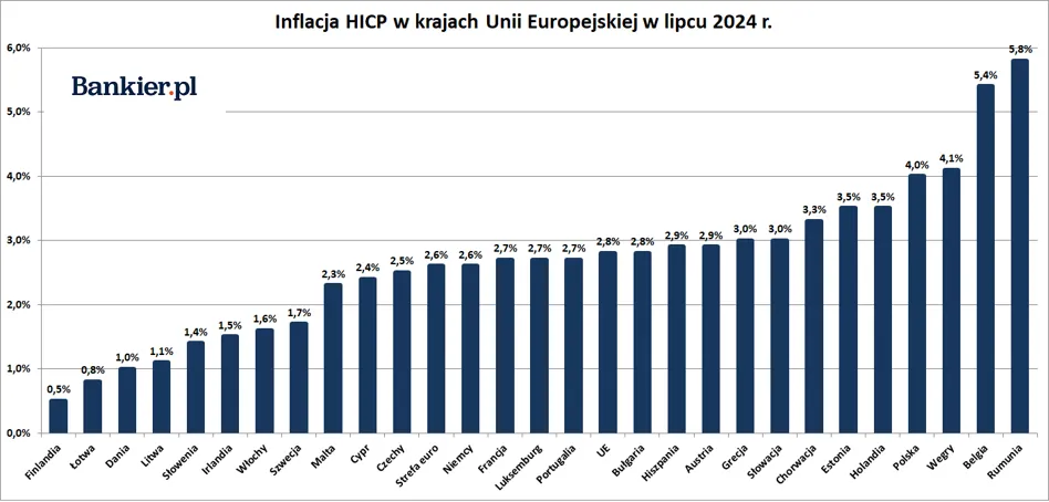 inflacja HICP w krajach unii europejskiej w lipcu 2024