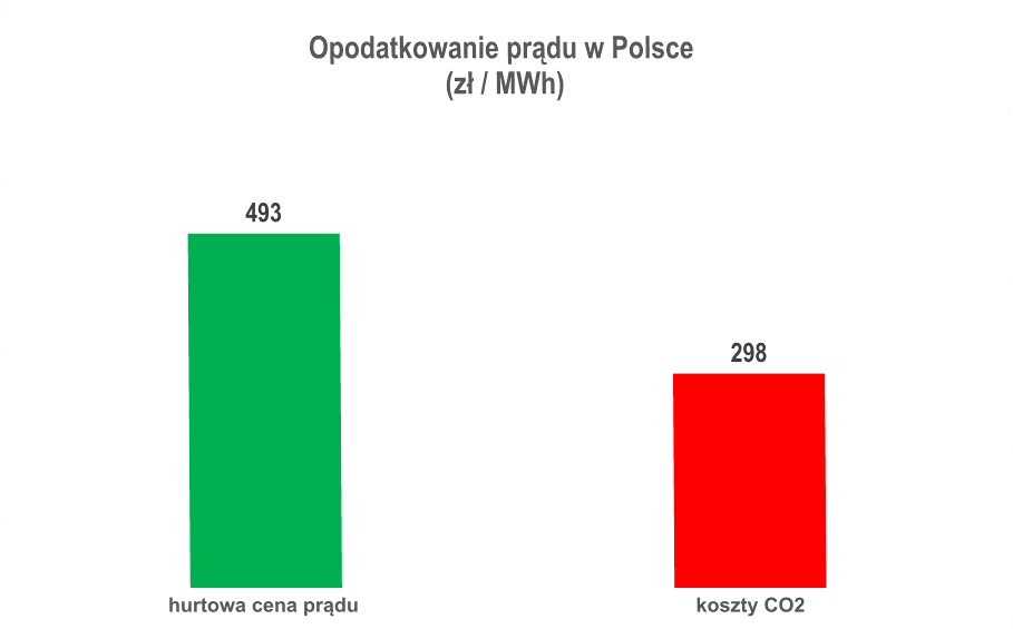 Opodatkowanie Pradu W Polsce